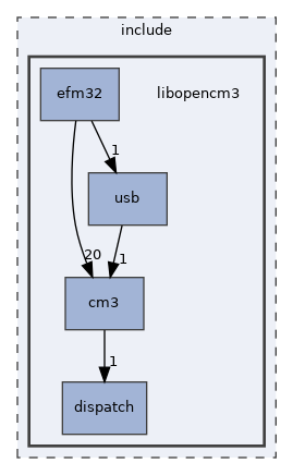 libopencm3