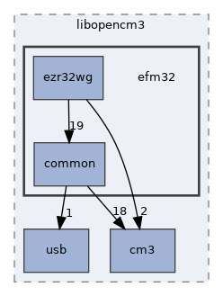 efm32