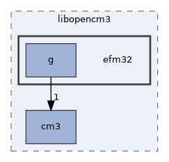 efm32