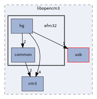 efm32