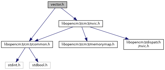 libopencm3: vector.h File Reference