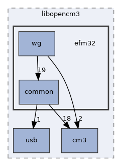 efm32