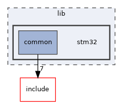 stm32