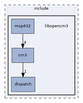 libopencm3