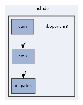 libopencm3