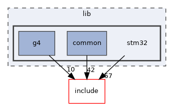 stm32