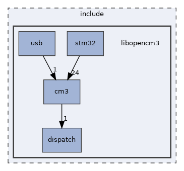 libopencm3