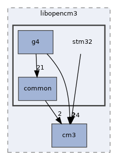 stm32