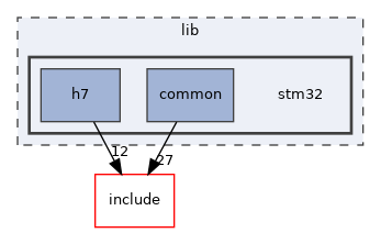 stm32