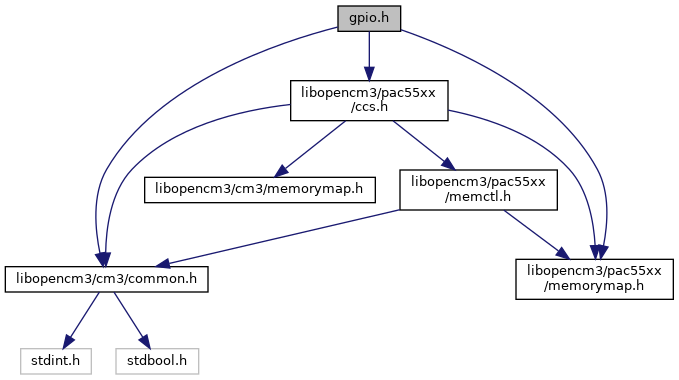 libopencm3: gpio.h File Reference