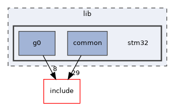 stm32